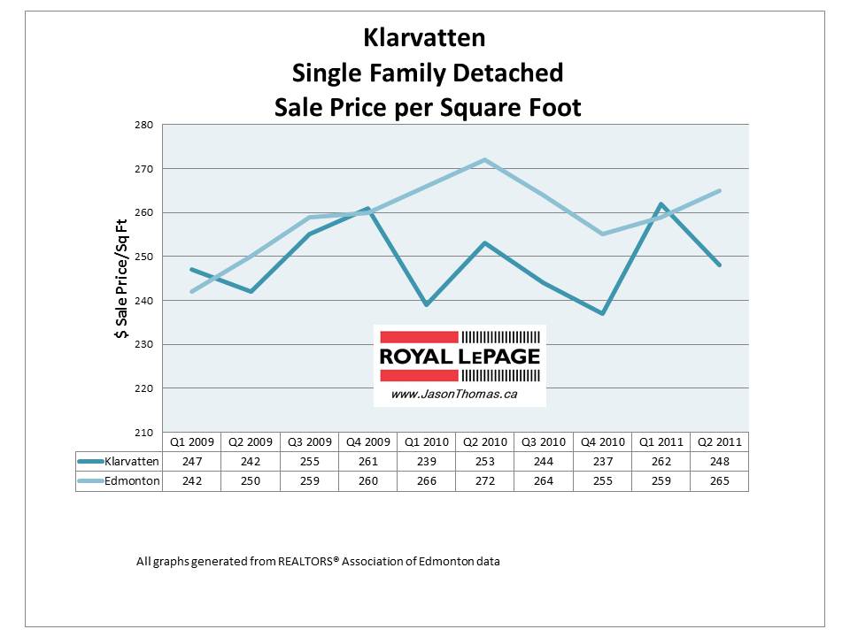Klarvatten Edmonton real estate average sale price per square foot 2011